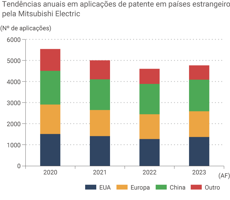 gráfico: Tendências anuais em aplicações de patente em países estrangeiros pela Mitsubishi Electric