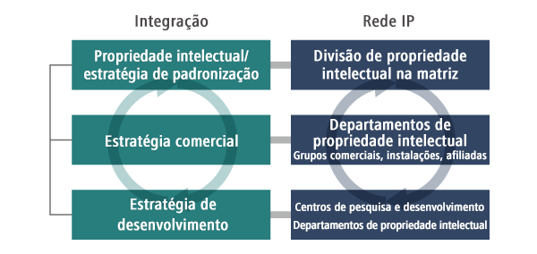 diagrama: Negócios integrados, Pesquisa e Desenvolvimento e Atividades de propriedade intelectual